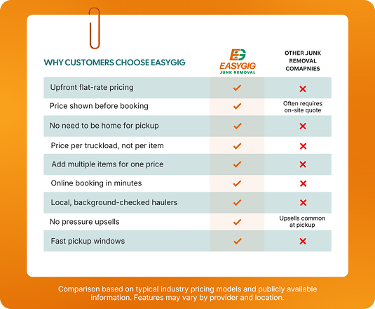 Comparison chart between EasyGig vs other Traditional Junk Removal Companies